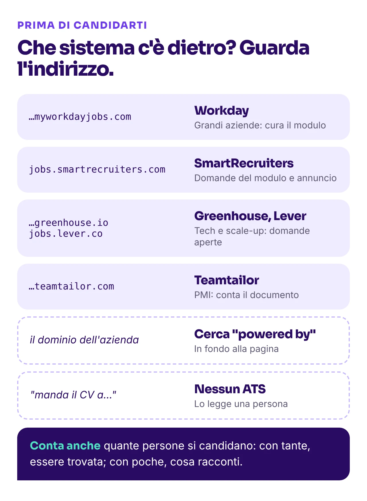 Che ATS usa l'azienda: guarda l'indirizzo della pagina di candidatura. myworkdayjobs.com è Workday, jobs.smartrecruiters.com è SmartRecruiters, greenhouse.io è Greenhouse, jobs.lever.co è Lever, teamtailor.com è Teamtailor. Se è il dominio dell'azienda, cerca "powered by" in fondo alla pagina. Se ti chiedono una mail, l'ATS probabilmente non c'è.